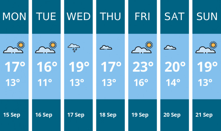 Here is this week's Hitchin weather forecast provided by Mr Data