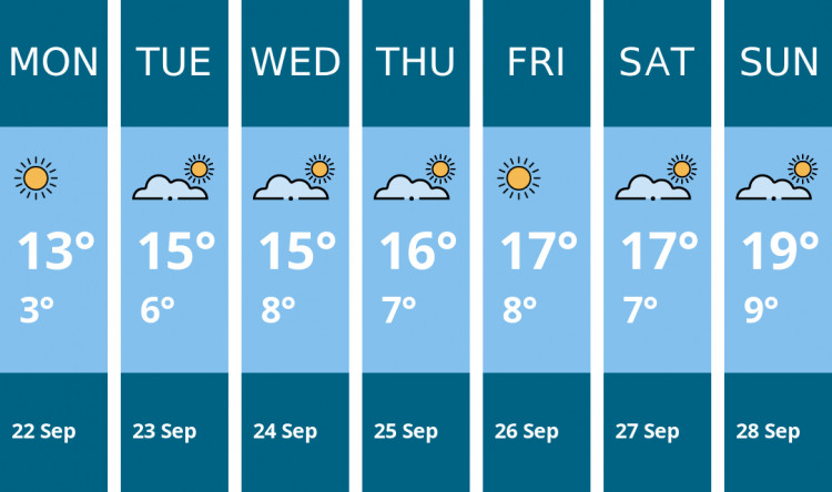Here is this week's Alsager weather forecast provided by Mr Data