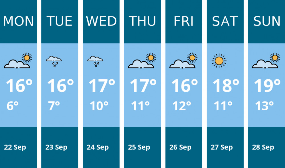 Here is this week's Maldon weather forecast provided by Mr Data
