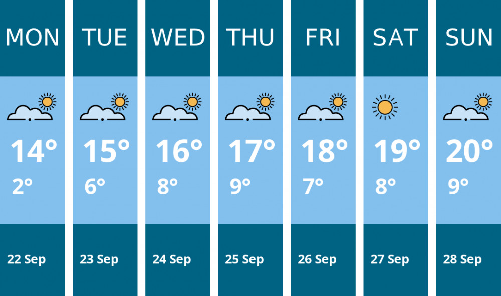 Here is this week's Kenilworth weather forecast provided by Mr Data