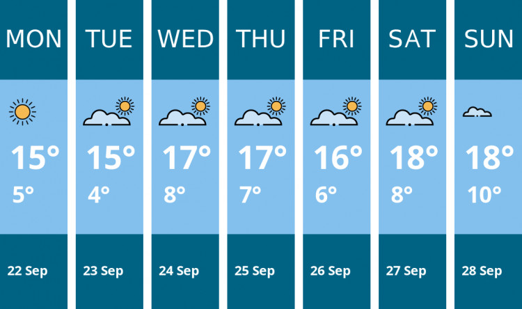 Here is this week's Wells weather forecast provided by Mr Data