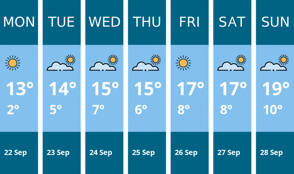 Here is this week's Congleton weather forecast provided by Mr Data Here is this week's Congleton weather forecast provided by Mr Data