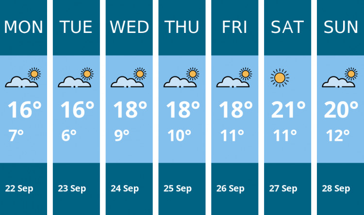 Here is this week's Twickenham weather forecast provided by Mr Data