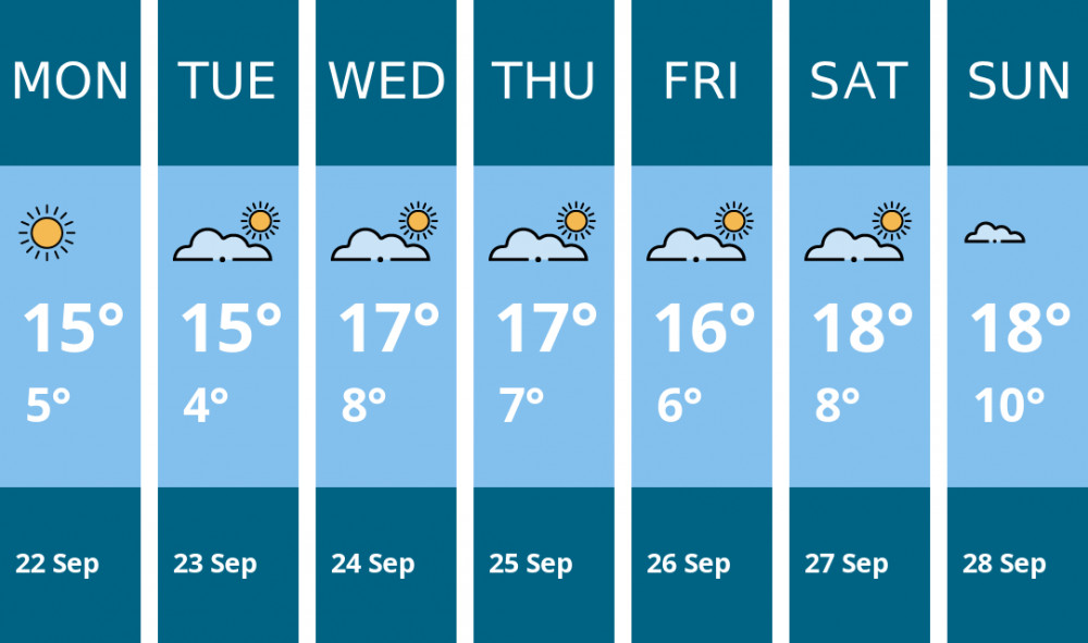 Here is this week's Wells weather forecast provided by Mr Data Here is this week's Wells weather forecast provided by Mr Data