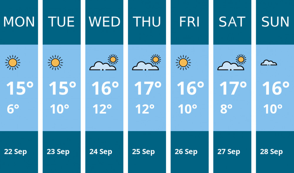 Here is this week's Penarth weather forecast provided by Mr Data