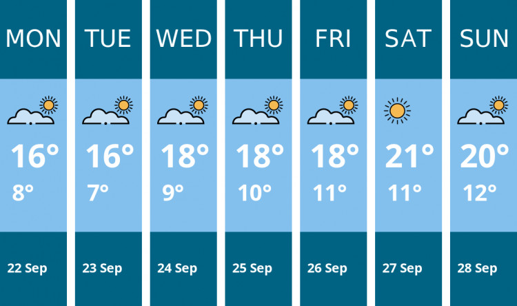 Here is this week's London weather forecast provided by Mr Data