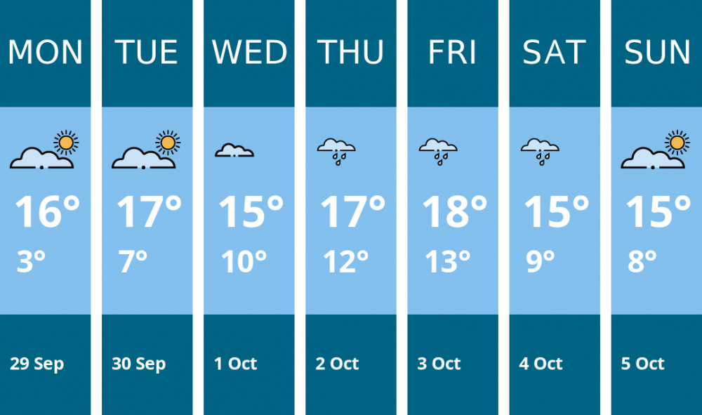 Here is this week's Kenilworth weather forecast provided by Mr Data