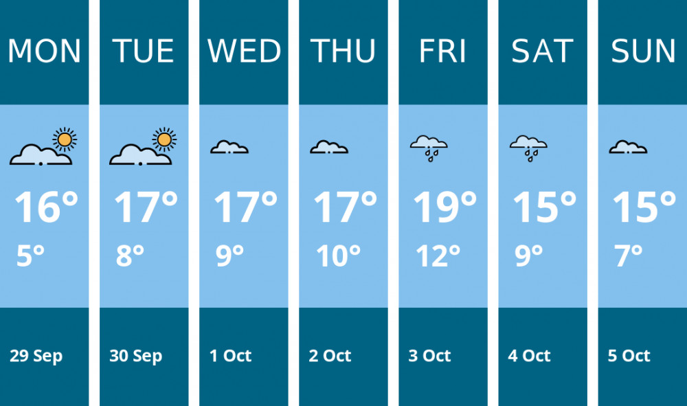 Here is this week's Wells weather forecast provided by Mr Data