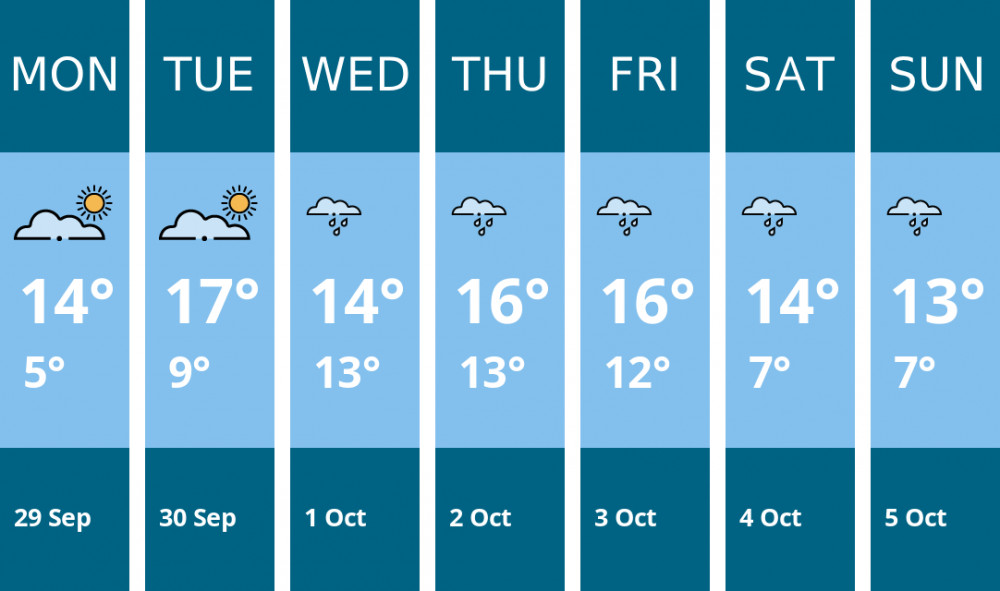 Here is this week's Sandbach weather forecast provided by Mr Data