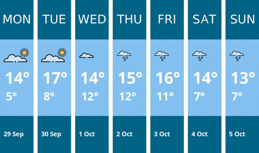Here is this week's Stoke-on-trent weather forecast provided by Mr Data