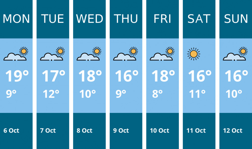 Here is this week's Maldon weather forecast provided by Mr Data