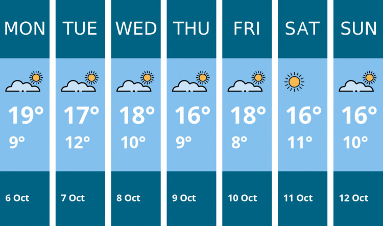 Here is this week's Maldon weather forecast provided by Mr Data
