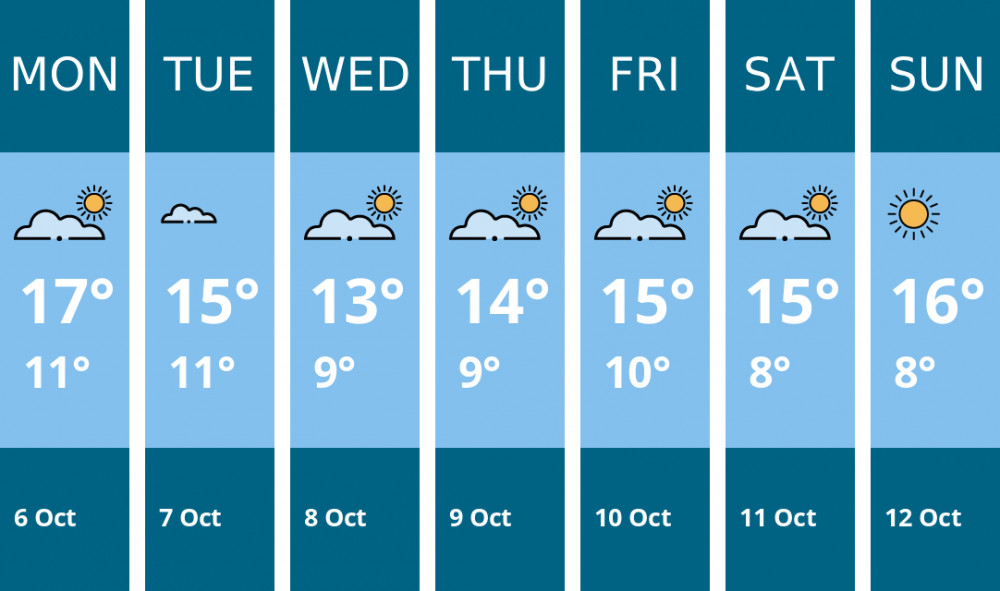 Here is this week's Congleton weather forecast provided by Mr Data