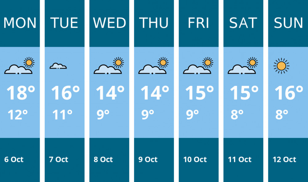 Here is this week's Sandbach weather forecast provided by Mr Data