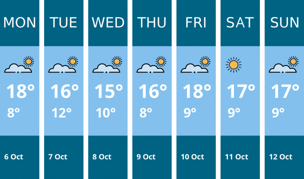 Here is this week's Hitchin weather forecast provided by Mr Data