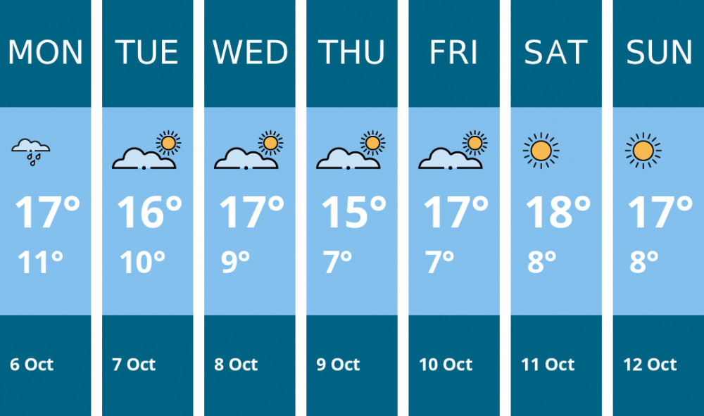 Here is this week's Wells weather forecast provided by Mr Data