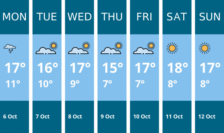 Here is this week's Wells weather forecast provided by Mr Data