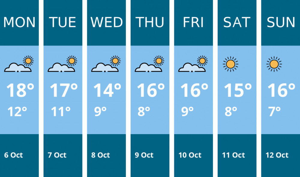 Here is this week's Chester weather forecast provided by Mr Data
