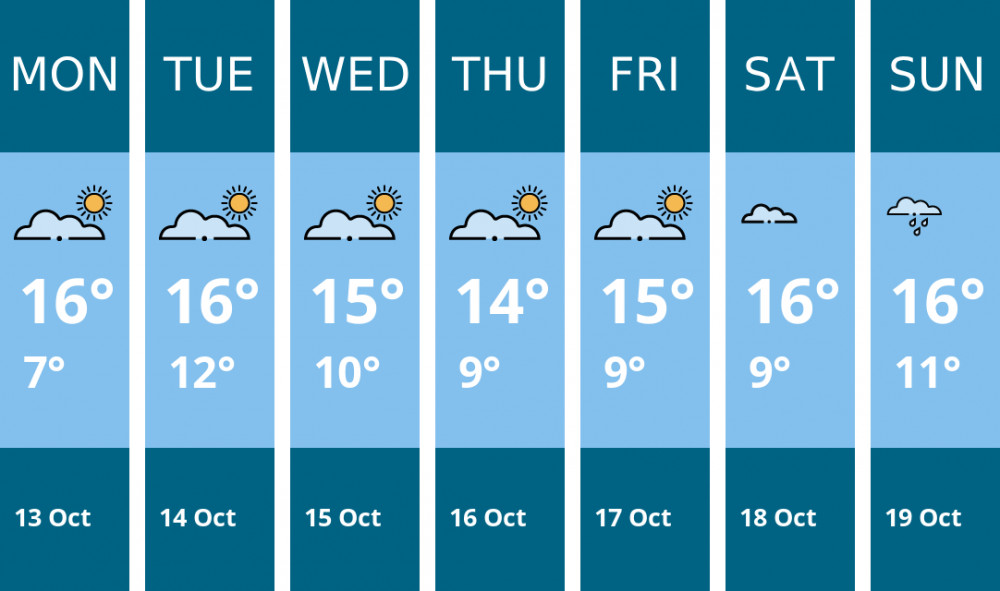 Here is this week's Wells weather forecast provided by Mr Data