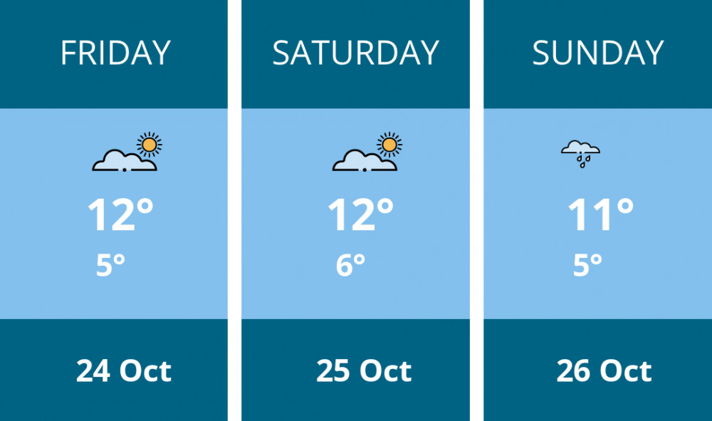 Here is this weekend London weather forecast provided by Mr Data
