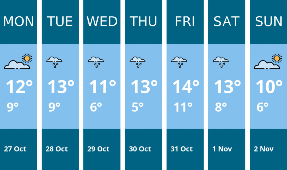 Here is this week's Warwick weather forecast provided by Mr Data Here is this week's Warwick weather forecast provided by Mr Data
