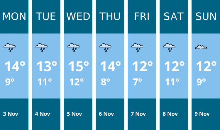 Here is this week's Congleton weather forecast provided by Mr Data