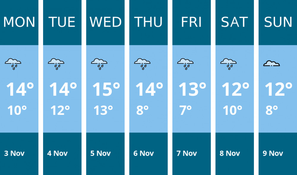 Here is this week's Stoke-on-trent weather forecast provided by Mr Data