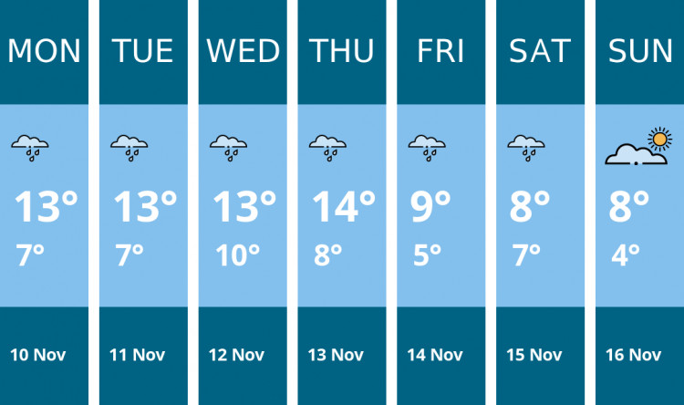 Here is this week's Congleton weather forecast provided by Mr Data