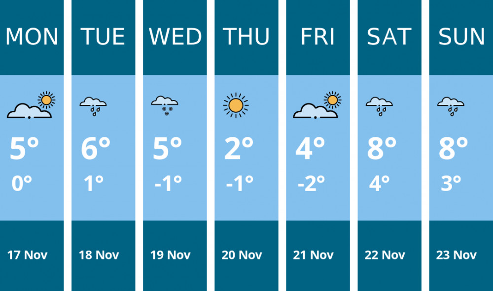 Here is this week's Alsager weather forecast provided by Mr Data