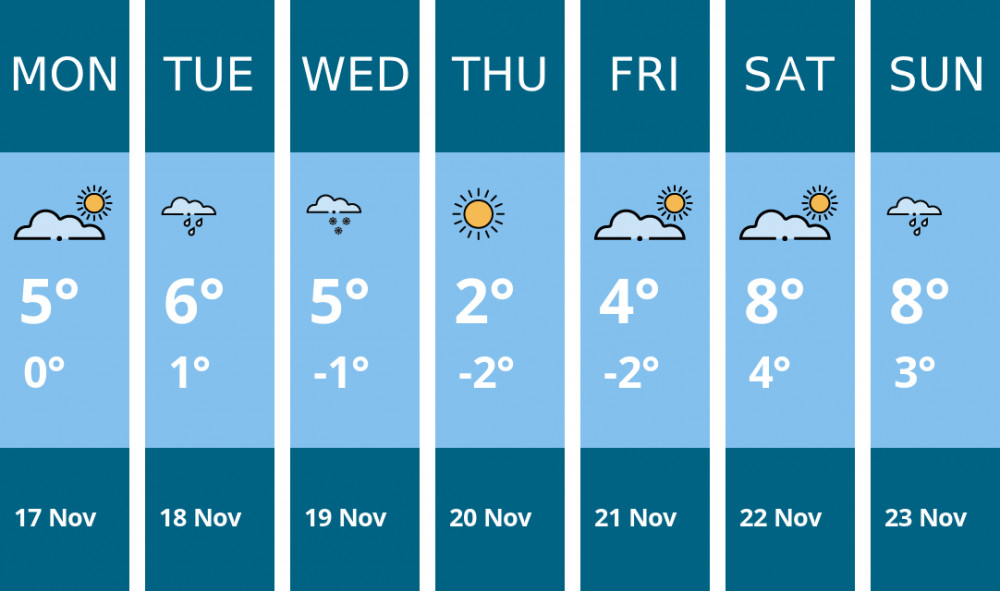 Here is this week's Biddulph weather forecast provided by Mr Data