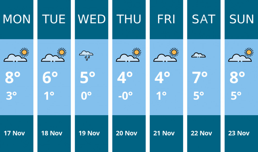 Here is this week's Maldon weather forecast provided by Mr Data