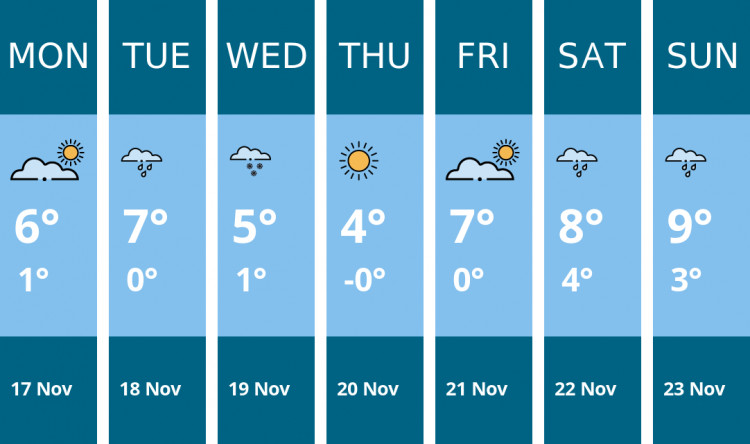 Here is this week's Frome weather forecast provided by Mr Data