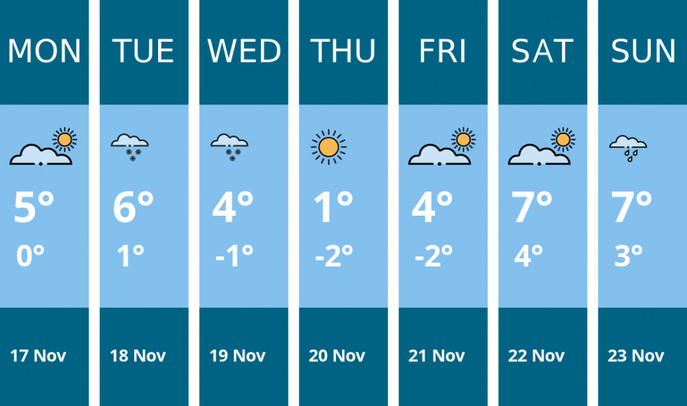 Here is this week's Congleton weather forecast provided by Mr Data