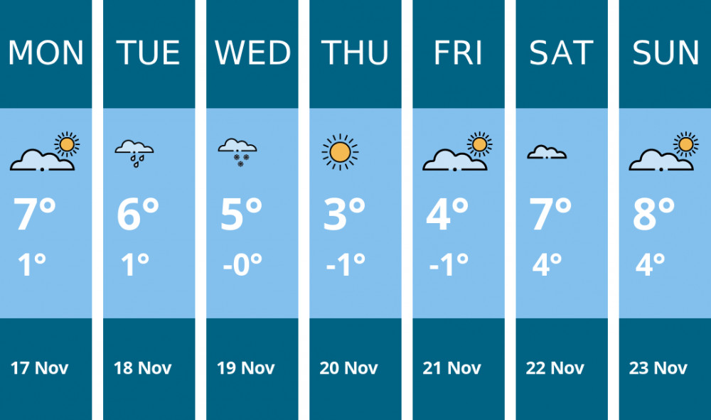 Here is this week's Hitchin weather forecast provided by Mr Data