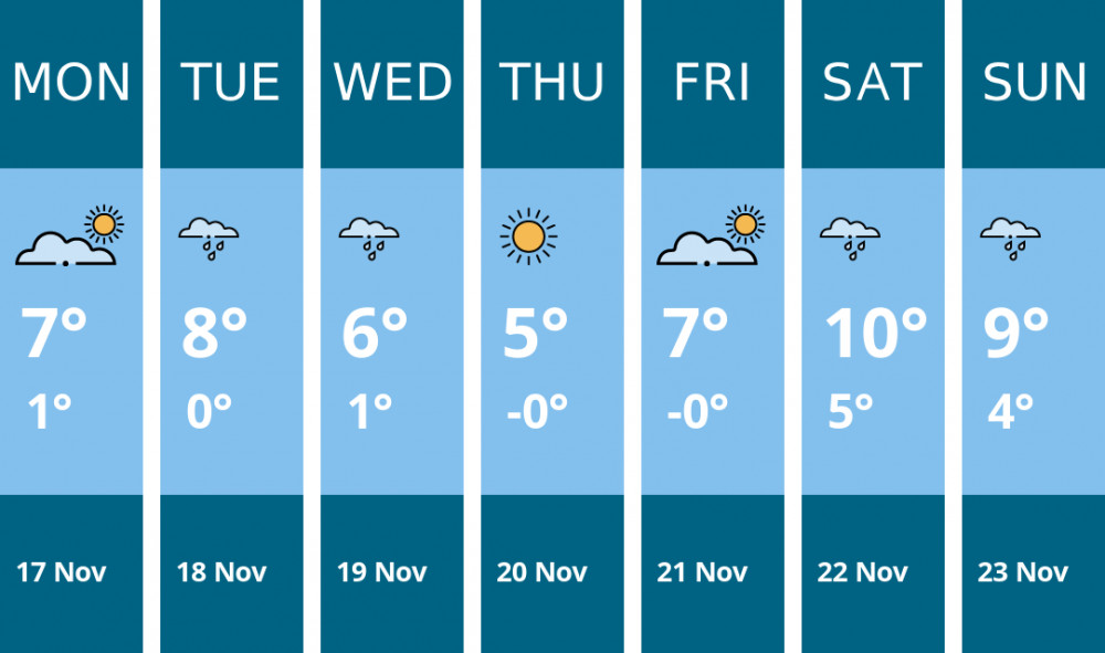 Here is this week's Wells weather forecast provided by Mr Data