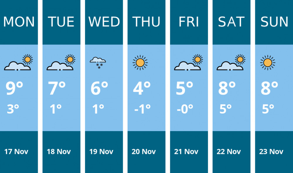 Here is this week's London weather forecast provided by Mr Data