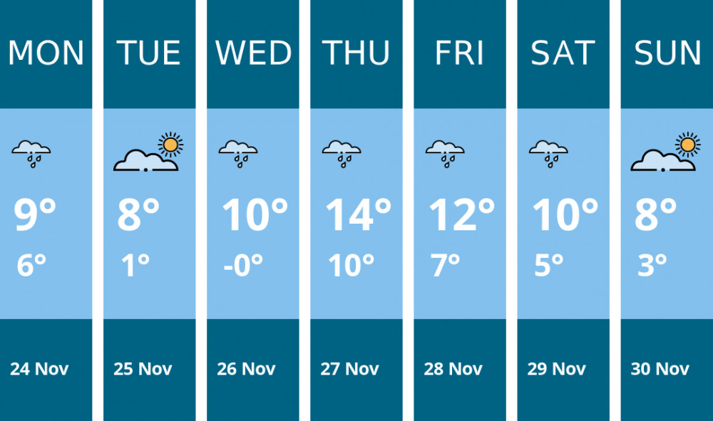 Here is this week's Wells weather forecast provided by Mr Data