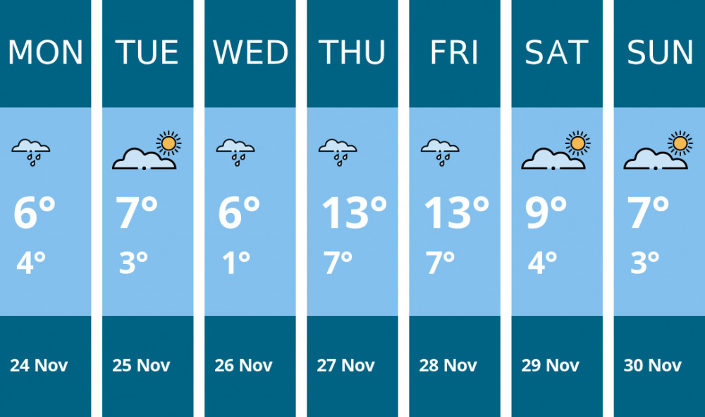 Here is this week's Hitchin weather forecast provided by Mr Data