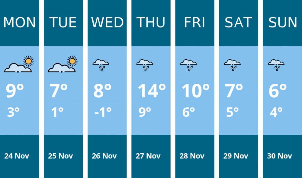 Here is this week's Manchester weather forecast provided by Mr Data