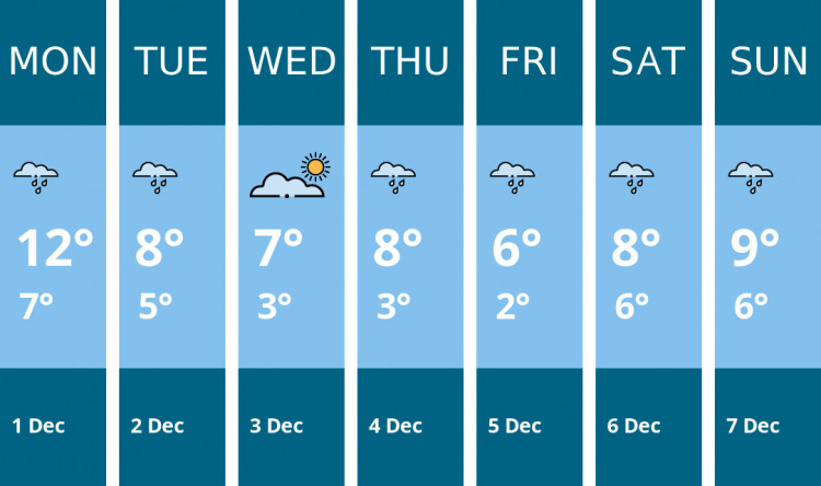 Here is this week's Alsager weather forecast provided by Mr Data