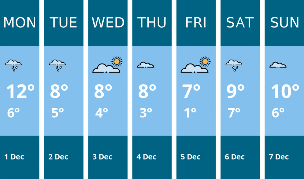 Here is this week's Coalville weather forecast provided by Mr Data