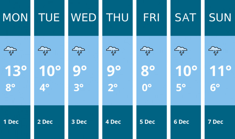 Here is this week's Wells weather forecast provided by Mr Data