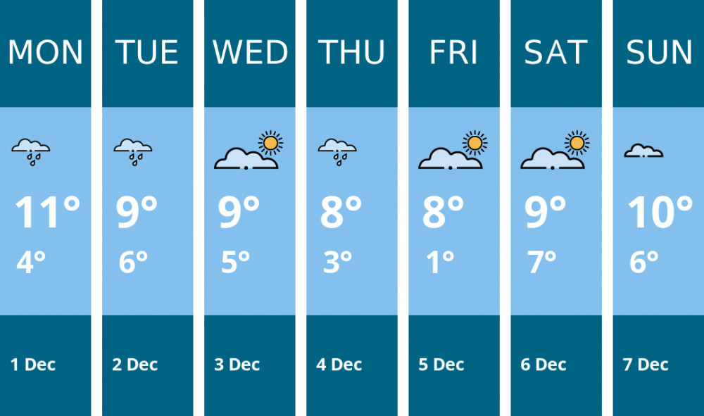 Here is this week's Hitchin weather forecast provided by Mr Data