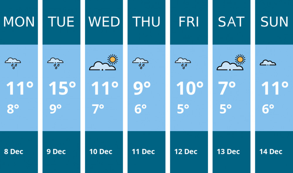 Here is this week's Sandbach weather forecast provided by Mr Data