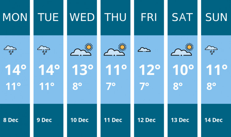 Here is this week's London weather forecast provided by Mr Data