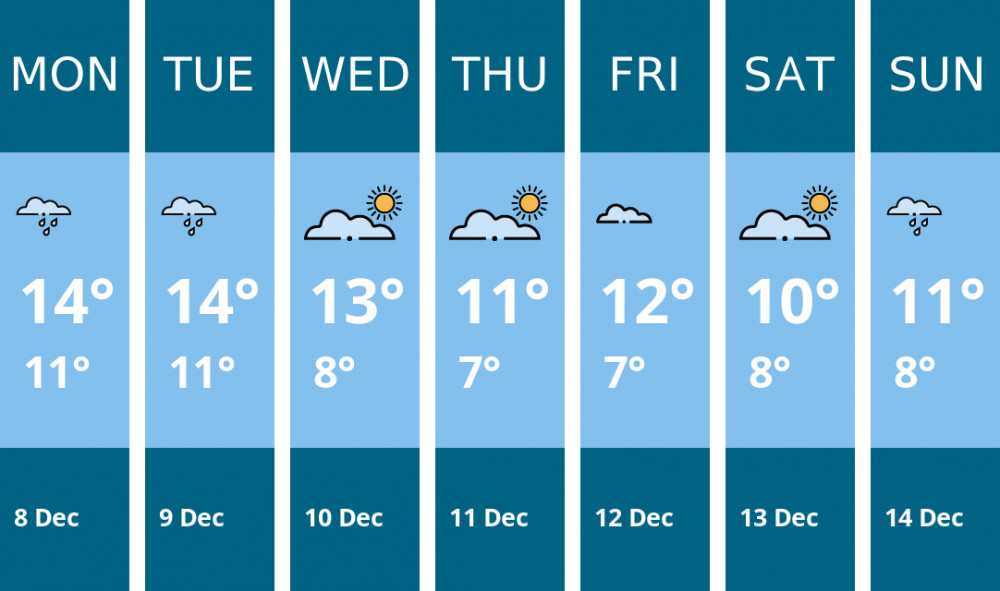 Here is this week's London weather forecast provided by Mr Data