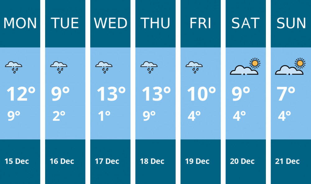 Here is this week's Wells weather forecast provided by Mr Data