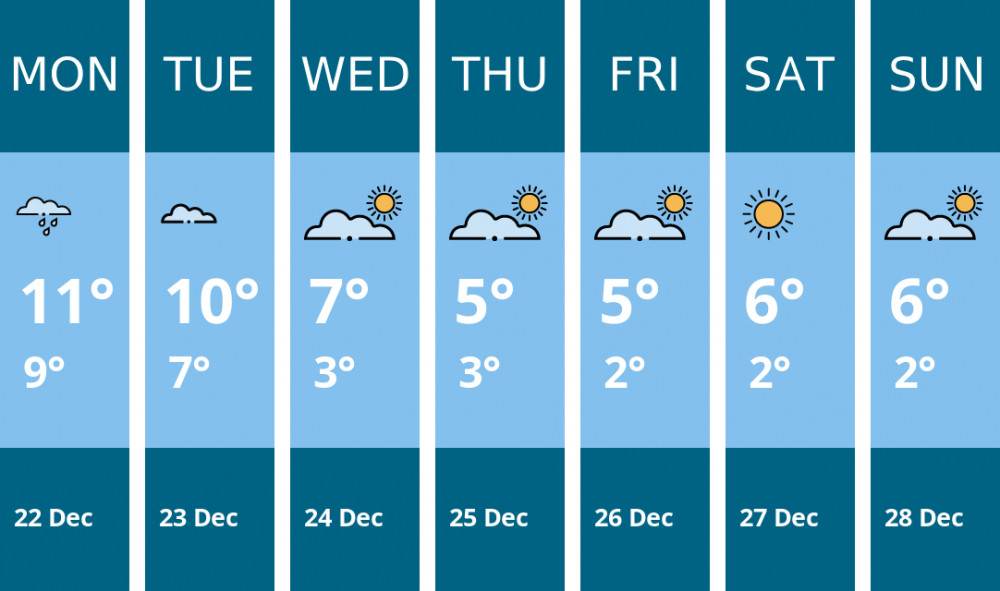 Here is this week's Dorchester weather forecast provided by Mr Data