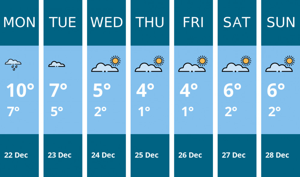Here is this week's Hitchin weather forecast provided by Mr Data