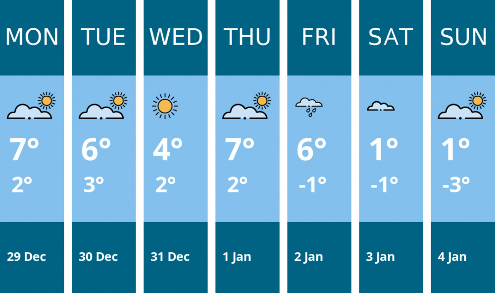 Here is this week's Dorchester weather forecast provided by Mr Data
